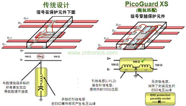 圖2：傳統(tǒng)ESD保護設計方法與PicoGuard XS比較。