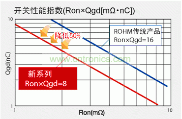 圖1：與羅姆傳統(tǒng)產(chǎn)品相比，新產(chǎn)品FOM數(shù)值可降低50％