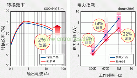 圖2：新產(chǎn)品實(shí)現(xiàn)更高的轉(zhuǎn)換效率和高頻下更低的電力損耗