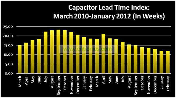 2010年3月到2012年1月電容交貨期指數(shù)變化圖