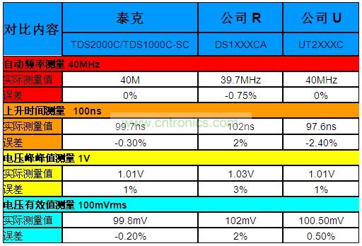 表1：泰克“熊貓”晶彩C系列示波器Vs.兩家本土廠商的同級(jí)產(chǎn)品。