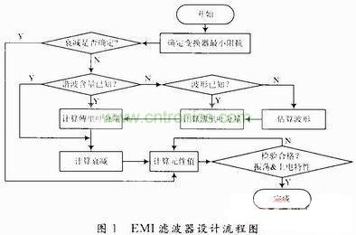 開關(guān)電源的EMI濾波器的設(shè)計(jì)流程