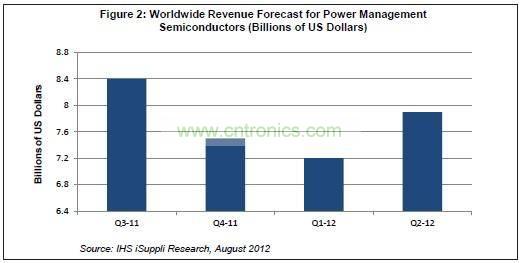全球電源管理半導體營業(yè)收入統(tǒng)計