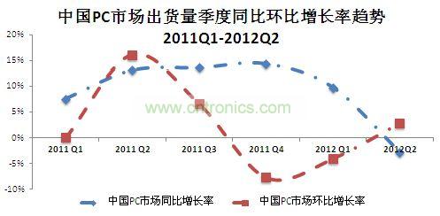 IDC中國PC市場月度跟蹤報(bào)告