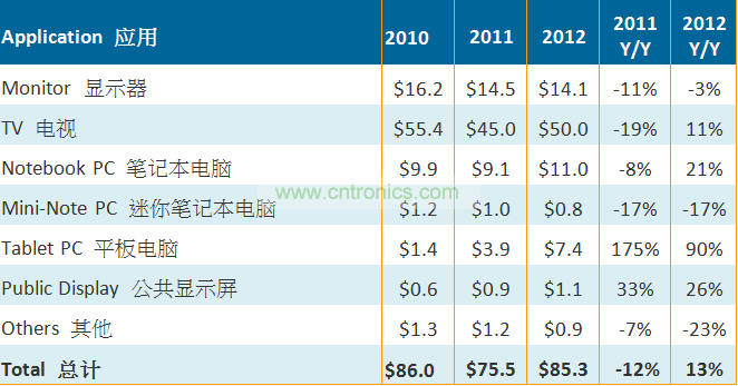 2010-2011大尺寸TFT LCD面板按應用別出貨金額（單位：十億美元）