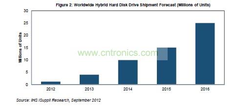 全球混合硬盤出貨量預測