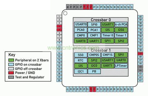 采用Silicon Labs專利技術(shù)雙crossbar MCU架構(gòu)