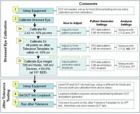 USB 3.0接收機一致性測試包括三個階段：壓力眼圖校準(zhǔn)、抖動容限測試和分析