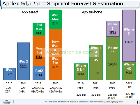 2010-2013蘋果平板和手機出貨趨勢