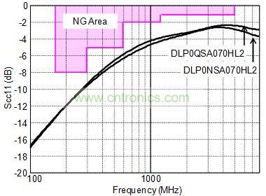 共模反射特性Scc11和SATA GenII規(guī)格的NG帶域