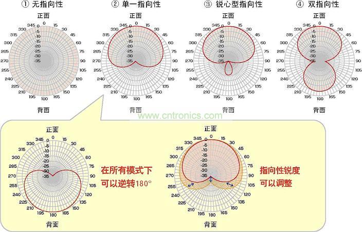 大幅度提高語音識別率