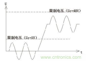 自適應(yīng)技術(shù)的工作電壓和限制電壓的關(guān)系