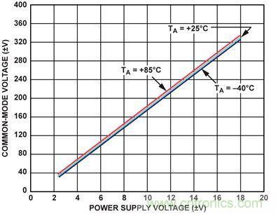 AD629共模電壓范圍與電源電壓的關(guān)系