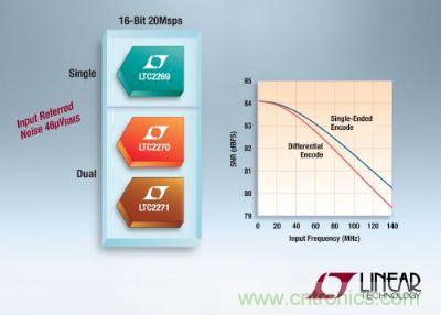 凌力爾特推出3款低功率16位、20Msps模數(shù)轉(zhuǎn)換器
