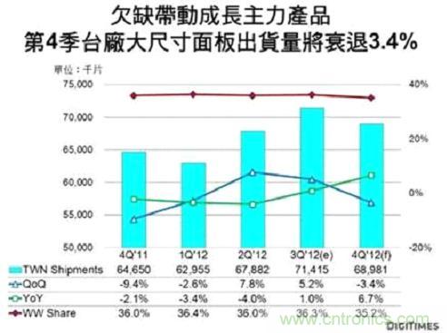 2012年第4季臺廠大尺寸(9吋及以上)TFT LCD面板總出貨量較前一季減少3.4%