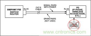 對(duì)端點(diǎn)PSE和PD設(shè)備來(lái)說(shuō)，電源是通過(guò)信號(hào)線(xiàn)對(duì)分配的