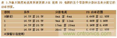 為最大限度的使用系統(tǒng)資深PSE使用PD電深的五個(gè)等級(jí)和分級(jí)標(biāo)志來(lái)分配它的功率預(yù)算