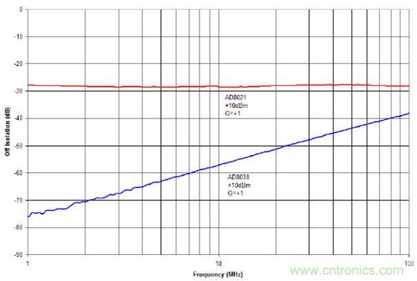 +10 dBm輸入信號(hào)時(shí)AD8021與AD8038的截止?fàn)顟B(tài)隔離度