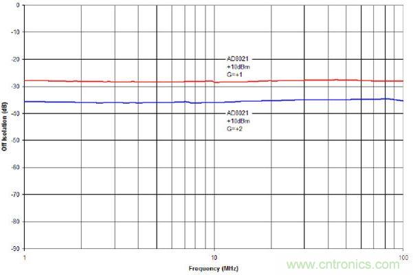 增益為+1與+2時(shí)AD8021的截止?fàn)顟B(tài)隔離度