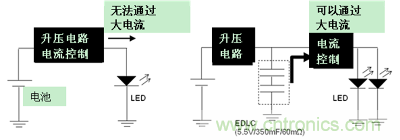 LED閃光的電路結構（左：無EDLC、右：使用了EDLC）