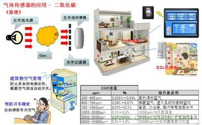 光技術(shù)制作的氣體傳感器及其應(yīng)用