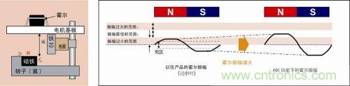 霍爾振幅減小時