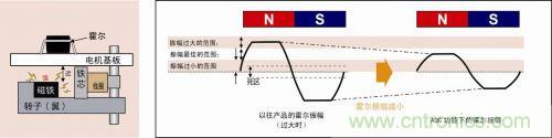 霍爾振幅增大時