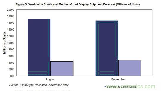 圖5：全球中小顯示器出貨量預(yù)測(按百萬計(jì)) 