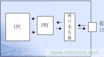 電路模塊沿信號(hào)流向直線放置