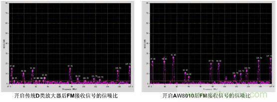 傳統(tǒng)D類放大器和帶EEE技術的AW8010對FM接收信號的信噪比影響