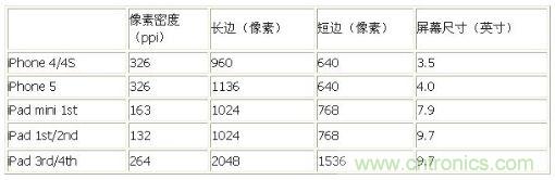 蘋果已采用液晶面板的基本規(guī)格