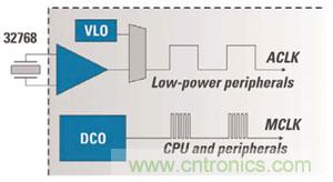 對(duì)于MCU的電源效率而言，兩個(gè)時(shí)鐘比一個(gè)更好