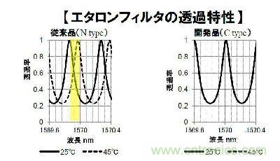 圖3：新開發(fā)的標(biāo)準(zhǔn)濾波器在溫度變化時(shí)波長(zhǎng)透射特性也幾乎未見變化