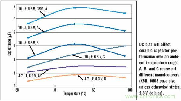 10μF，6.3V，X5R陶瓷電容外殼尺寸的變化