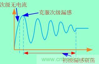 加入clamped電路等于把這個(gè)過程拉長，電壓應(yīng)力也就減小了