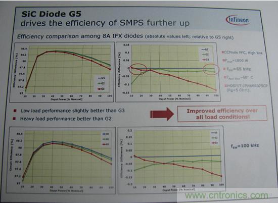 圖3 SiC Diode G5和第三代/第二代產品在不同頻率和輸出功率下的效率比較