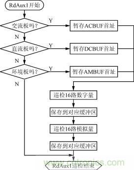 直流、交流、環(huán)境檢測板的巡檢流程圖