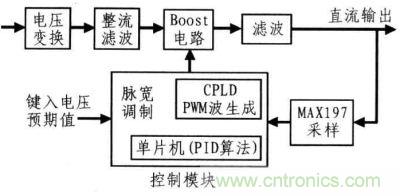 系統(tǒng)設(shè)計框圖