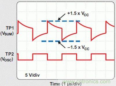 TP1 和 TP2 的振蕩器波形