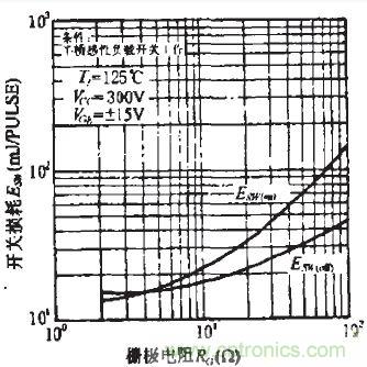 Rg對開關(guān)損耗的影響