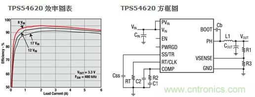 圖1：TPS54620效率