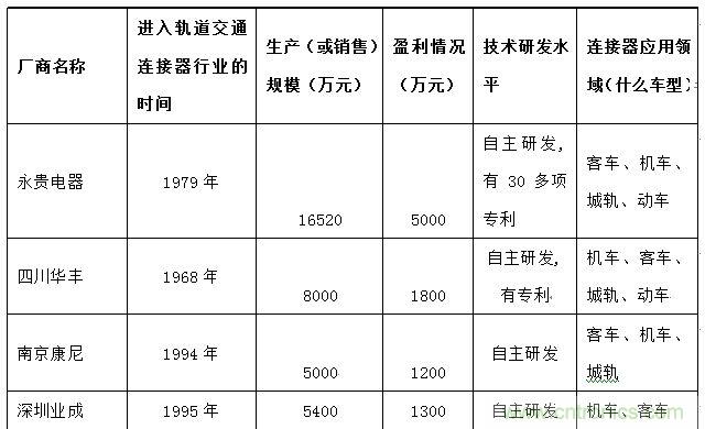 圖5：中國車用主要供應(yīng)商市場(chǎng)份額分布