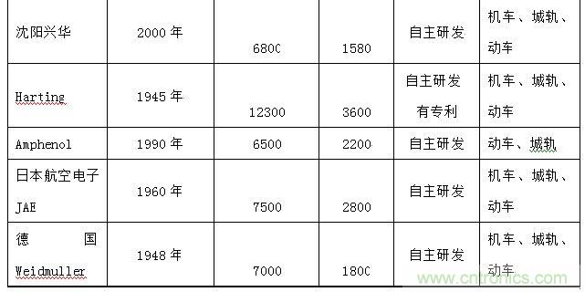 圖5：中國車用主要供應(yīng)商市場(chǎng)份額分布