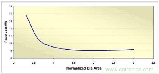 調(diào)節(jié)MOSFET裸片面積來最小化滿負(fù)載功率損耗