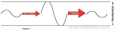 放大信號為削波增加 THD，然后降低輸出產(chǎn)生特定峰值到峰值電壓的更平均功率