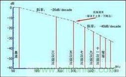 上升/下降時間為1ns的理想60MHz方波的頻譜