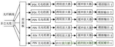 1MHz模擬光通道接收端原理框圖