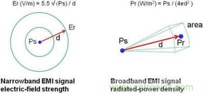 輻射源和接收器之間的 EMI 電場(chǎng)和功率密度關(guān)系