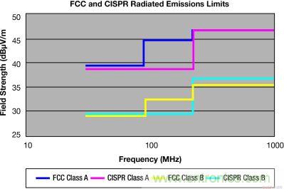 FCC 和 CISPR 輻射限制—30MHz 到 1GHz，測(cè)量距離 10m