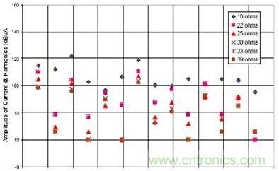 選用不同的終端匹配電阻時(shí)，有用信號(hào)諧波電流的幅度與頻率的關(guān)系（1~2GHz）